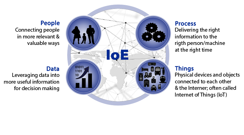 IoE Framework